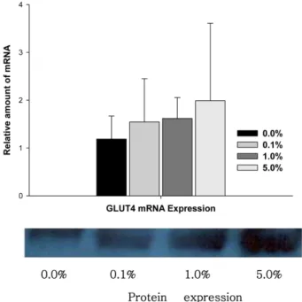 Fig. 7. Expression of GLUT4 mRNA and protein by muscle from male OLETF rats treated ad libitum feeding with  Isaria tenuipes for 4 weeks