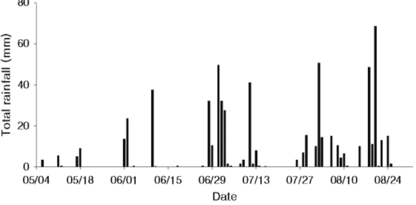 Table 1. Light intensity, air temperature, relative humidity and vapor pressure deficit (VPD) between 14:00 and 16:00 in the apple orchard during the experimental period