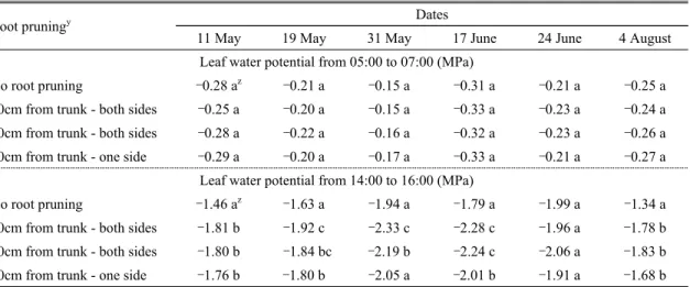 Table 2. Seasonal changes in leaf water potential of ‘Fuji’/M.9 apple trees of different root pruning treatments