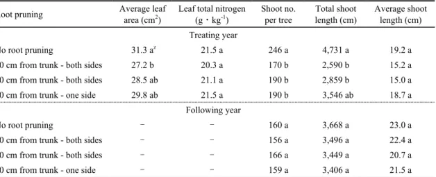 Table 4. Leaf area, leaf total nitrogen, and shoot growth of ‘Fuji’/M.9 apple tree of different root pruning treatments