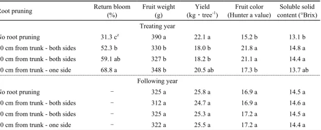Table 5. Return bloom and fruit quality characteristics of ‘Fuji’/M.9 apple tree of different root pruning treatments