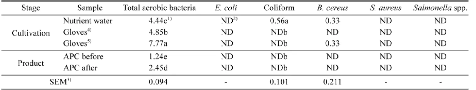 Table 2. Comparison of microbial population (Log CFU/g) in tomato of different cultivation types