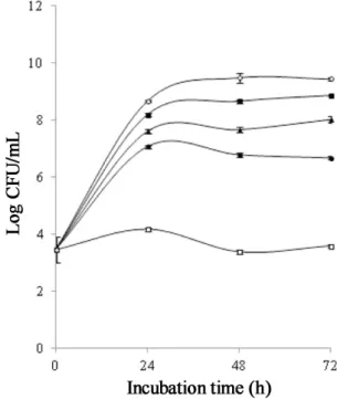 Fig. 2. Fluctuation curve (log CFU/ml) of L. monocytogenes in various tomato extract concentration(%) during storage at 25 o C for 72h.,  ■ : Tomato extract 10.0%, ●: Tomato extract 1.0%, ▲ : Tomato extract 0.1%,  □ : Minimal broth, ○ : Tryptic soy broth.