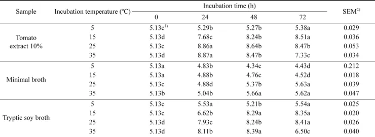Table 5. Changes of the survival (log CFU/ml) of L. monocytogenes in tomato extract concentration at 10% by various incubation temperature ( o C) during storage for 72h 