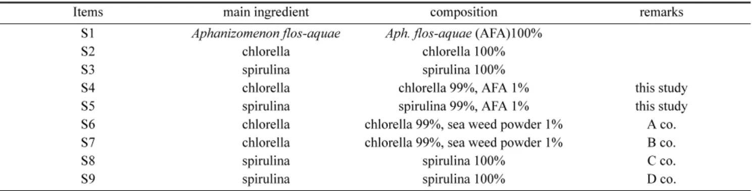 Table 1. List of blue green algae related product used in this study