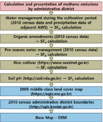 Fig. 2. Basic framework for the estimation and mapping of methane emissions from  rice paddy