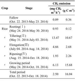Fig. 5. Change of daily CH 4  emissions at the rice mono cropping paddy field. The dashed vertical lines show the different growth stages of rice