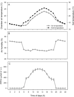 Fig. 1. Diurnal climatic (culture environmental  conditions - chamber air and soil temperature, air  humidity, photosynthetic photon flux density) variables during leaves development of Chinese cabbage plants  under different culture CO 2  conditions