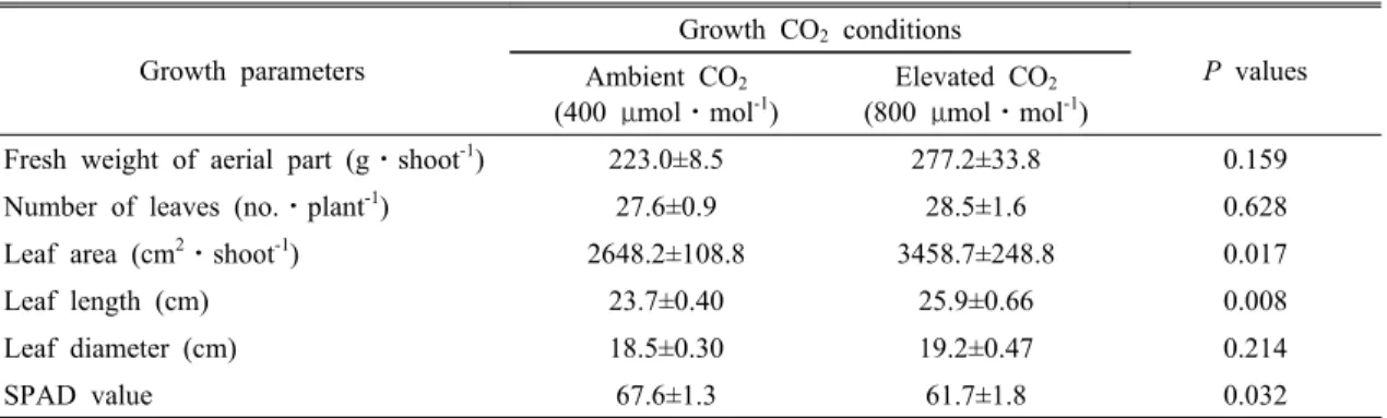 Table 1. Growth characteristics of Chinese cabbage plants grown under different culture CO 2  conditions (ambient,  400 μmol⋅mol -1 ; elevated, 800 μmol⋅mol -1 ) at 5 weeks after treatment