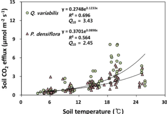 Fig. 3. Exponential relationships between soil CO 2 efflux and soil temperature in Quercus variabilis and  Pinus densiflora stands.