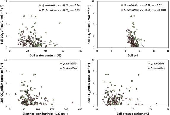 Fig. 4. Relationships between soil CO 2  efflux and soil pH, soil water content, electrical conductivity or soil organic carbon content in Quercus variabilis and Pinus densiflora stands.
