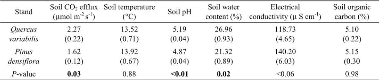 Table 1. Mean soil CO 2  efflux, soil temperature, soil pH, soil water content, electrical conductivity and soil organic carbon in Quercus variabilis and Pinus densiflora stands