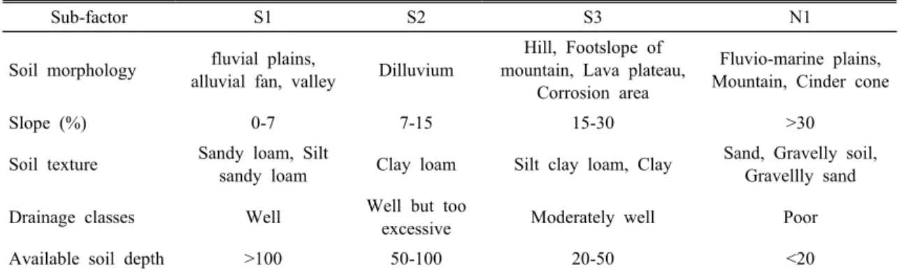 Table 2. Class conditions for soil in pear