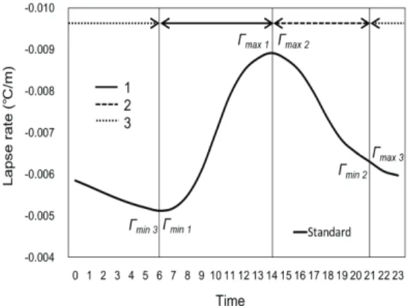 Fig. 1. The diurnal change in temperature lapse rate on an equinox and the minimum value  Γ min , the maximum value  Γ max  of the temperature lapse rate in each interval (1, 2, 3)