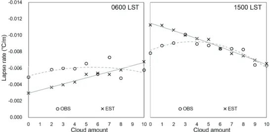 Fig. 3. Comparison of the temperature lapse rate for elevation 500-600m measured (circle) by MTP5H in Daegwallyeong, at 0600 and 1500 LST for 172 days and the estimated temperature lapse rate (×) with the amount of clouds.
