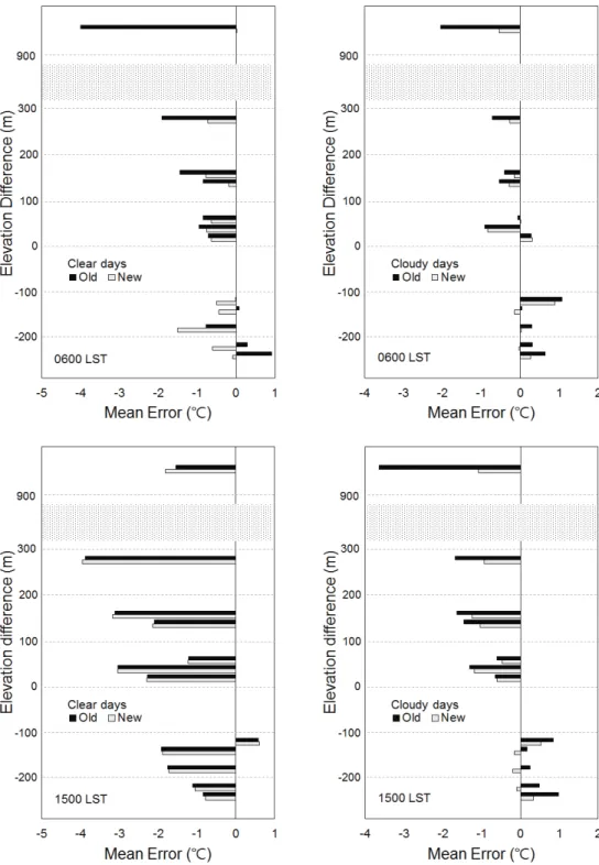 Fig. 4. Comparison of estimation error (ME) between 0600 LST (above), and 1500 LST (below), regarding the single value of existing temperature lapse rate and cloud cover-based estimated temperature lapse rate