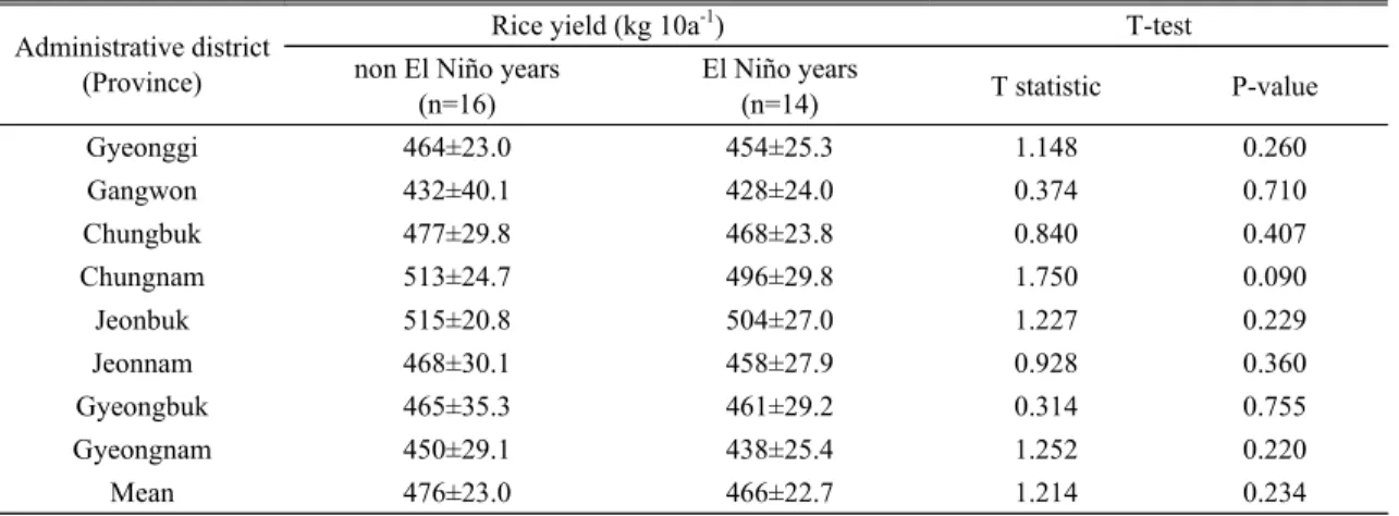 Table 2. Comparison of rice yield between El Niño years and non El Niño years