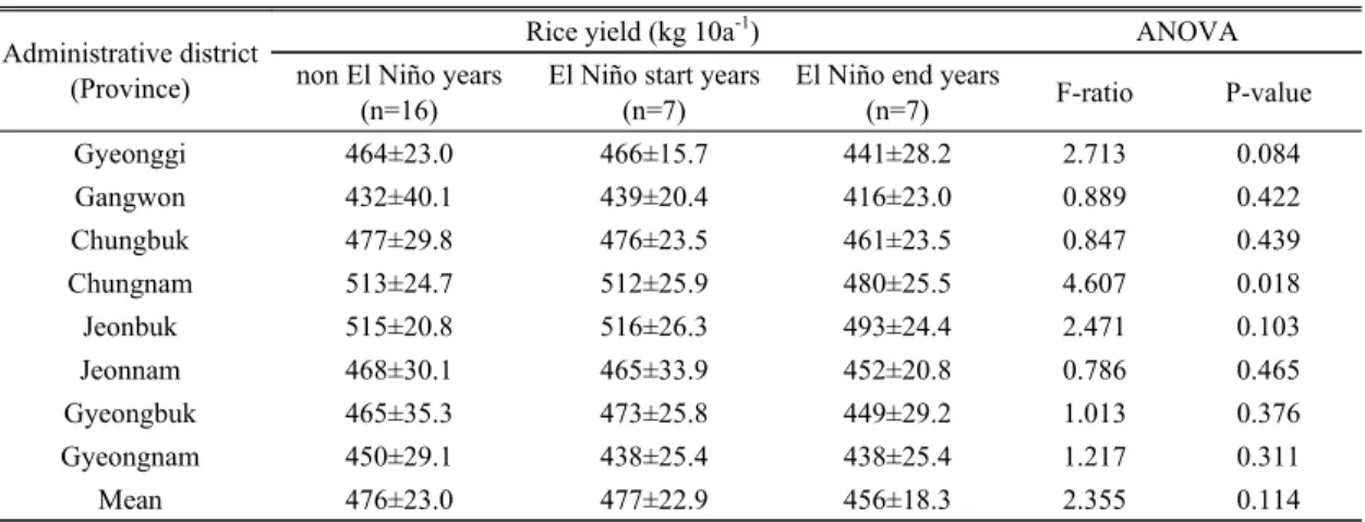 Table 3. Comparison of rice yield between El Niño start years, El Niño end years, and non El Niño years