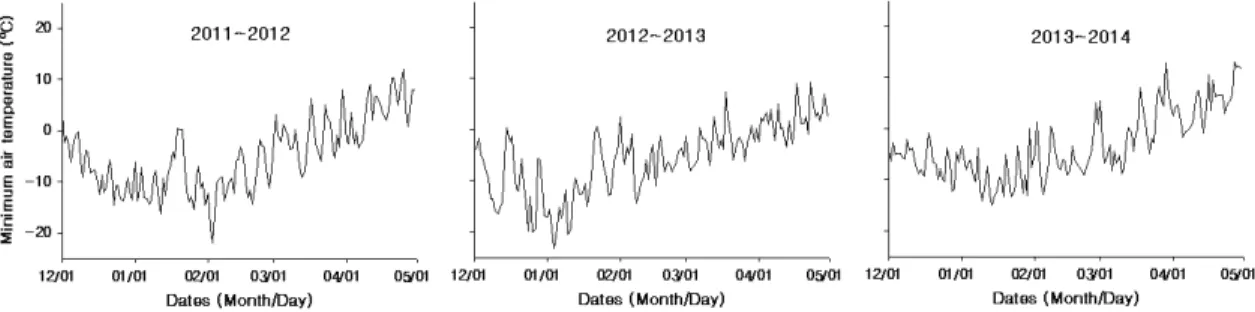 Fig. 1. Seasonal changes of daily minimum air temperature on Gunwi region from 2011 to 2014.