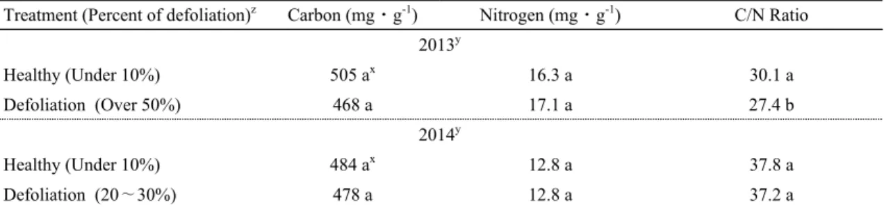 Table 2. Carbon and nitrogen concentration in bourse shoot was defoliated by Marssonina bloch of ‘Fuji’/M.9 apple  tree in 2013 and 2014