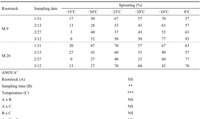 Table 4. Sprouting of terminal bud based on the chilling temperature and dormancy level in bourse shoot of ‘Fuji’ apple tree grafted on M.9 and M.26 in 2012