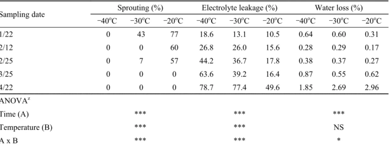 Table 5. Sprouting of terminal bud, electrolyte leakage, and water loss based on the chilling temperature and dormancy level in bourse shoot of ‘Fuji’/M.26 apple tree in 2013