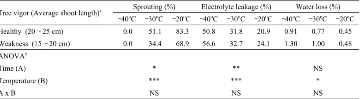Table 8. Sprouting of terminal bud, electrolyte leakage and water loss based on the chilling temperature and tree vigor in bourse shoot of ‘Fuji’/M.9 apple tree in 2014