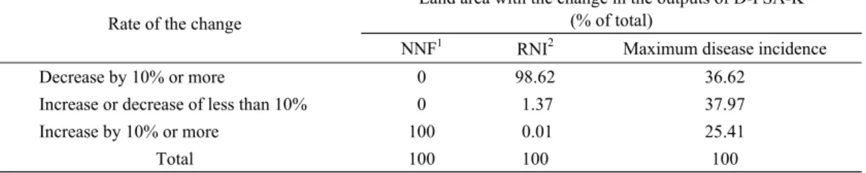 Table 3. Changes in the outputs of D-PSA-K from 2020s to 2050s at suitable sites for kiwifruit cultivation in 2020s, which were estimated using RCP8.5 climate change scenarios