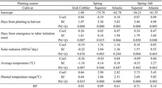 Table 7. Ridge regression analysis of the relationship of tuber yield with growth duration, tuber initiation duration, and meteorological elements averaged over whole growth period