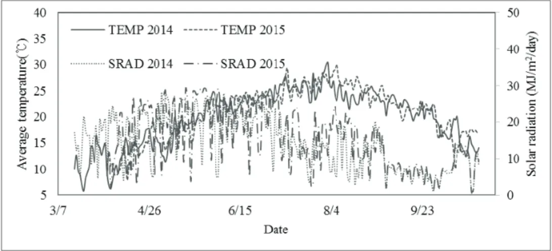 Fig. 1. Daily average air temperature and solar radiation during experimental season in 2014 and 2015.