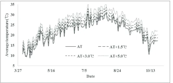 Fig. 2. Daily average air temperature inside the plastic houses which were controlled to different target temperatures in 2015.