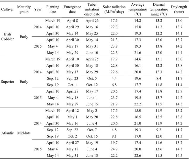 Table 1.  Dates of planting, emergence, tuber initiation onset, and meteorological elements averaged during the period from emergence to tuber initiation onset under different planting dates in 2014 and 2015