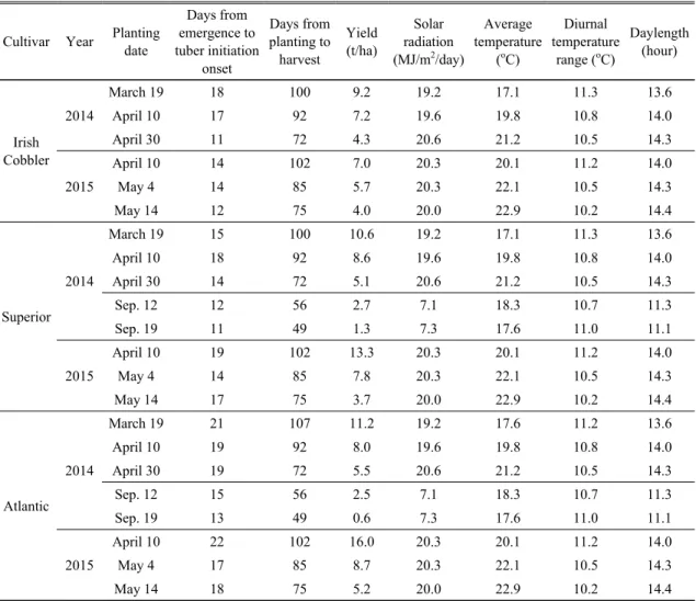 Table 2. Yield, growth duration, and meteorological elements averaged throughout the growth period under different planting dates in 2014 and 2015