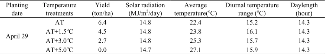 Table 4.  Tuber yield as affected by elevated temperature treatments and meteorological elements averaged throughout the growth period