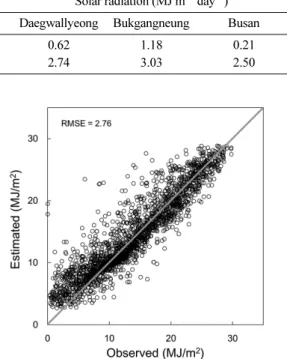 Fig. 4. Performance of the sky condition - based solar radiation estimation method at 3 locations in South Korea (Daegwallyeong, Bukgangneung, and Busan)