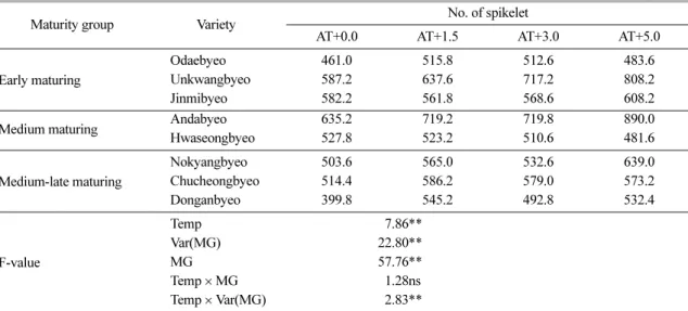 Table 4. 1000 grain weight (g) as affected by different temperature regimes in eight rice varieties Maturity group Variety 1000 grain weight (g)