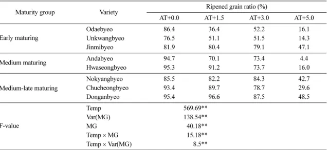Table 5. Ripened grain ratio as affected by different temperature regimes in eight rice varieties Maturity group Variety Ripened grain ratio (%)