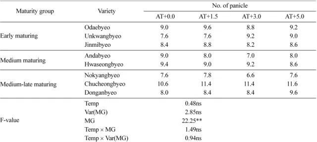 Table 7. Number of panicle per pot as affected by different temperature regimes in eight rice varieties