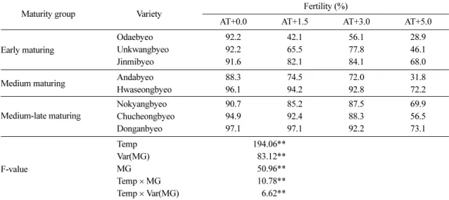 Table 9. Fully-filled grain ratio as affected by different temperature regimes in eight rice varieties Maturity group Variety Fully-filled grain ratio (%)