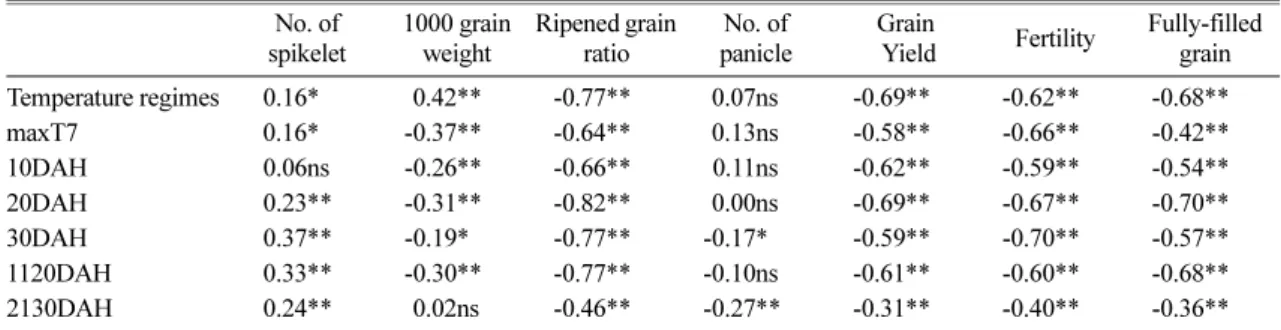 Table 11. Estimated parameters of Eq. 1 for 1000 grain weight and grain yield