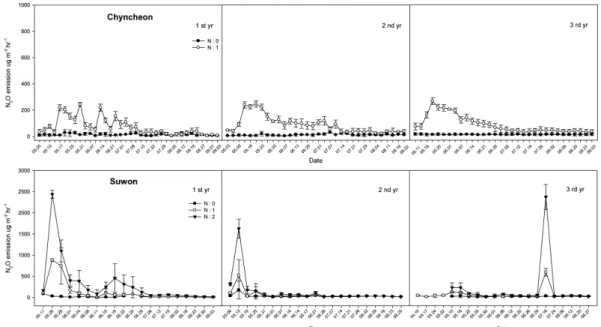 Fig. 2. N 2 O emission patterns in Chinese cabbage (spring season) soils located at 2 different sites treated by N fertilizer levels.