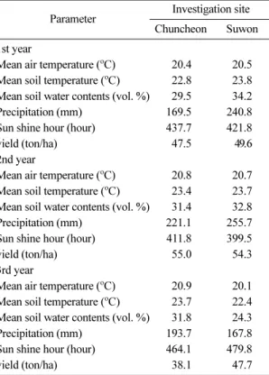 Fig. 3. Relationships between the averaged N 2 O emissions and nitrogen fertilizer application rates during Chinese cabbage (spring season) cultivation in upland soils located at 2 different sites from 2010 to 2012.