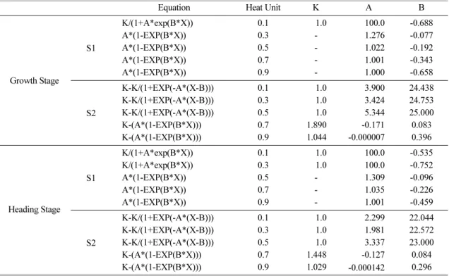 Table 2. Optimal nonlinear functions and their parameters fitted to the thermal time (heat unit) response curves for simulating growth and heading stages