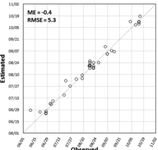 Fig. 4. Comparison of the observed and the estimated harvest dates at validation sites in major Kimchi cabbage production region from 2012 to 2014.