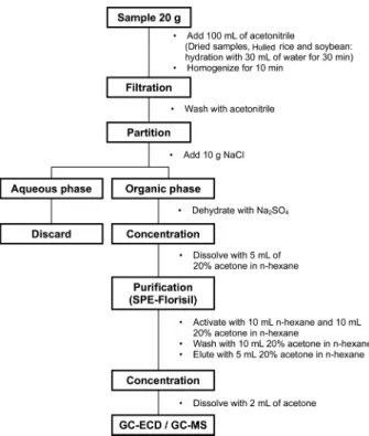 Fig. 1. Scheme of the acetonitrile extraction method for Picox- Picox-ystrobin analysis.