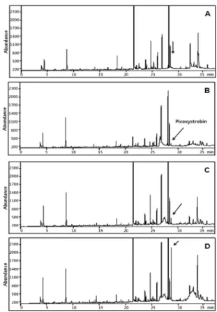 Fig. 6. GC-ECD chromatograms of Picoxystrobin, control mush- mush-room (A), mushmush-room at 0.02 mg/kg (B), 0.05 mg/kg (C) and 0.5 mg/kg (D).
