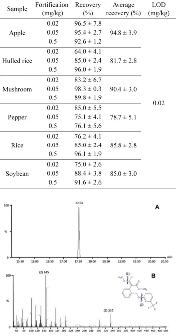 Table 5. Selected-ion of GC-MS for Picoxystrobin Retention time