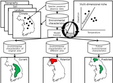 Fig. 1. General approach and applications of ecological niche models (Chun and Lee, 2013).