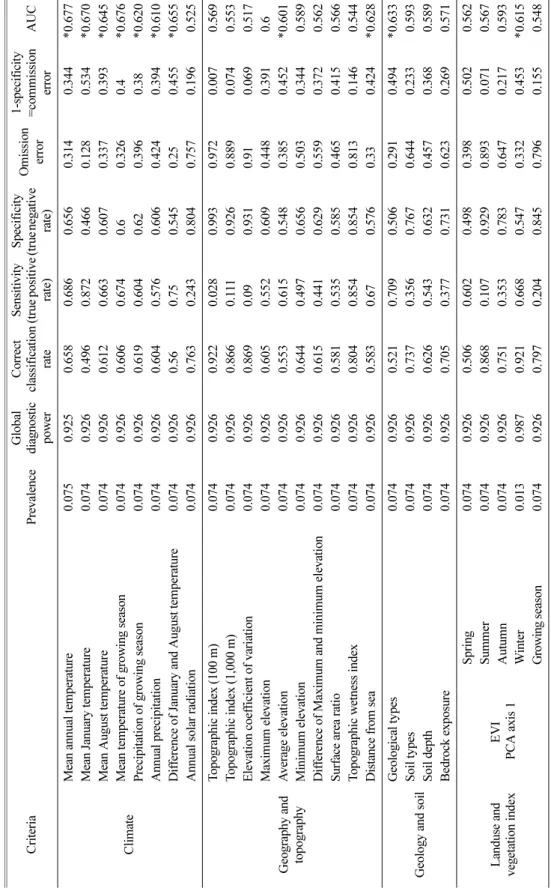 Table 3. Relationship between environmental explanatory variables and current distribution of Pinus koraiensis (*: AUC >= 0.6) CriteriaPrevalenceGlobal diagnostic  powerCorrectclassificationrateSensitivity(true positive rate)Specificity (true negative r