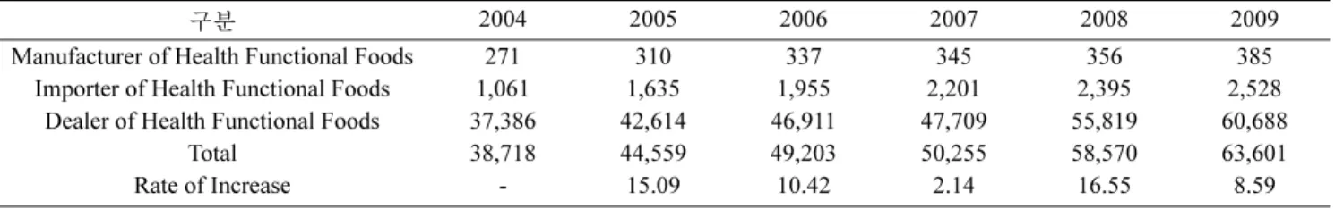 Table 1. Current Status of Health Functional Foods Industry (units: number, %)